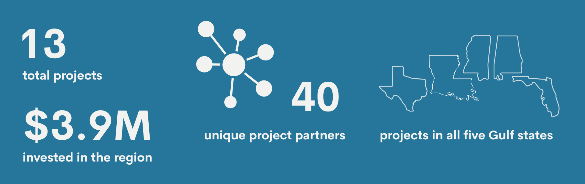 NOAA Projects